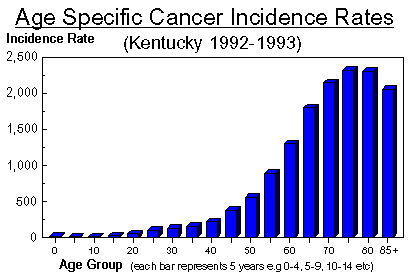 Lung Cancer Age Chart