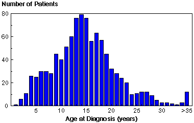 age graphic