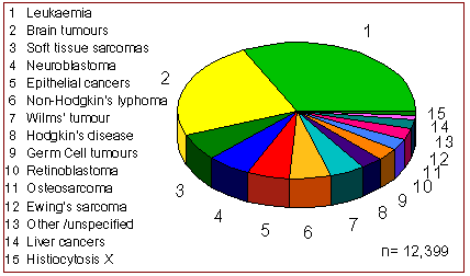 Pie Chart of Childhood Cancer Types